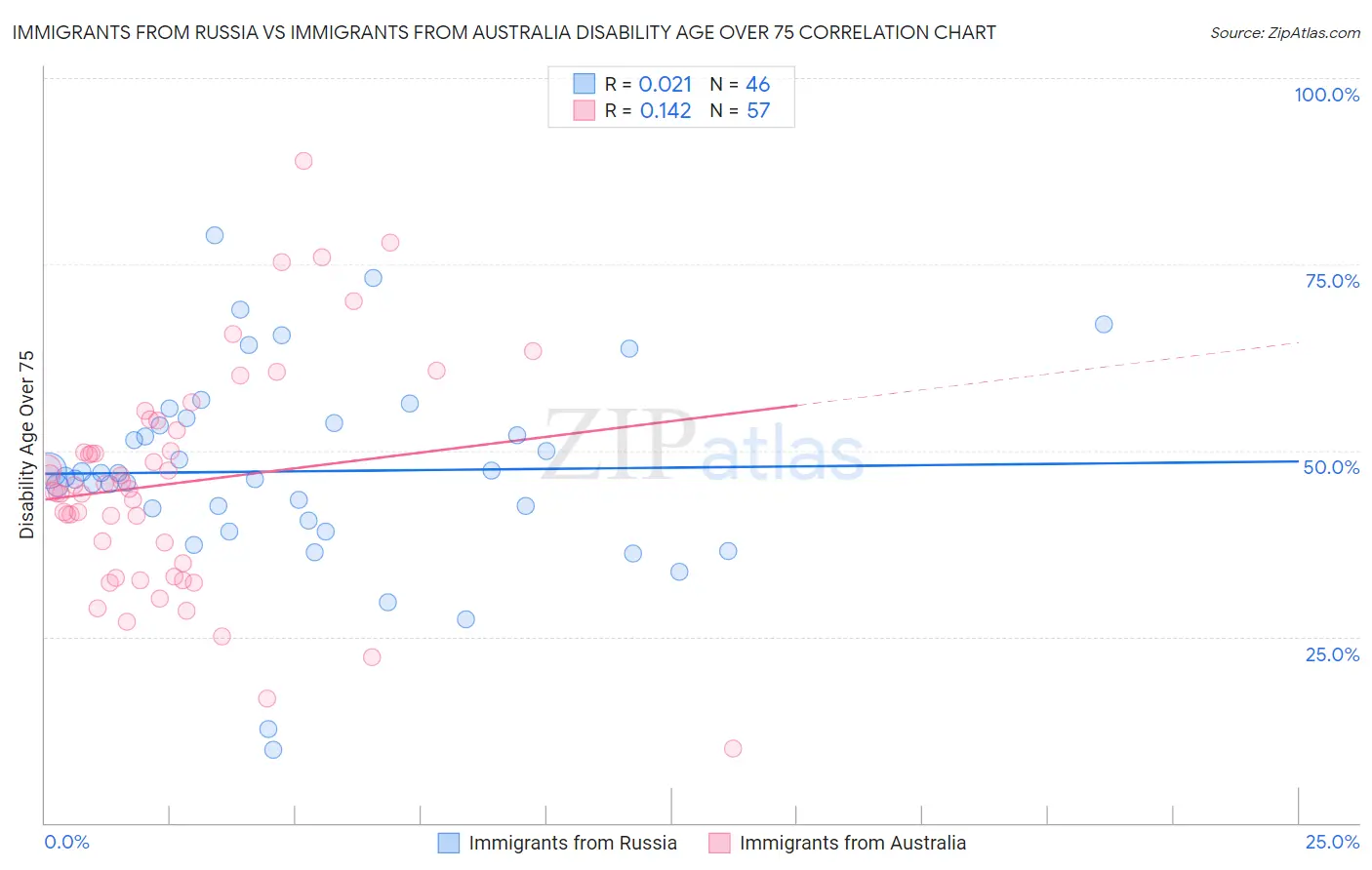 Immigrants from Russia vs Immigrants from Australia Disability Age Over 75