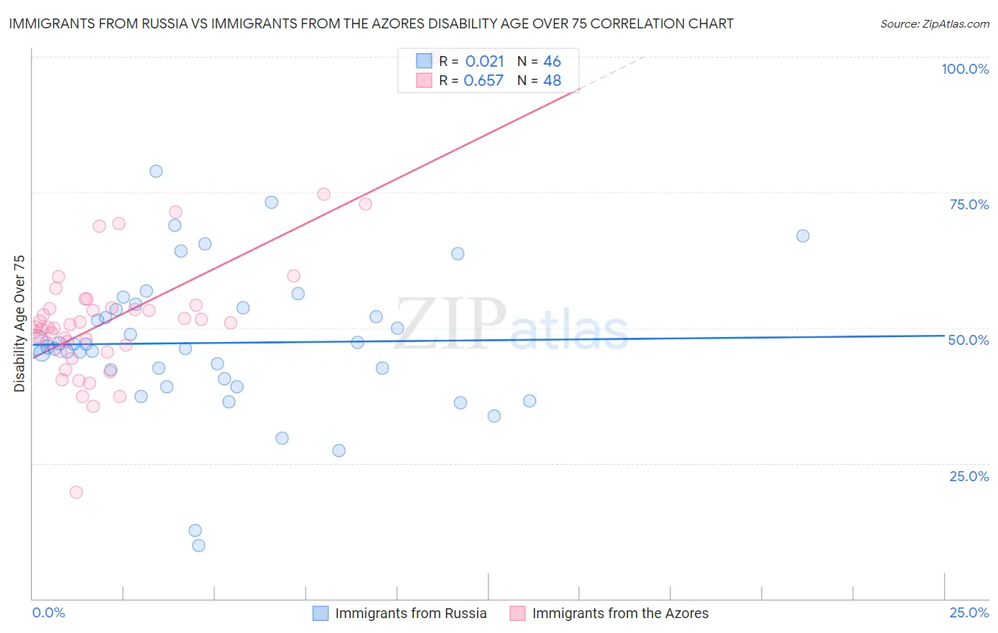 Immigrants from Russia vs Immigrants from the Azores Disability Age Over 75