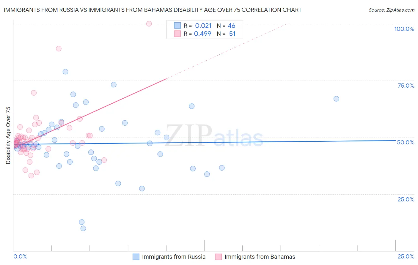 Immigrants from Russia vs Immigrants from Bahamas Disability Age Over 75