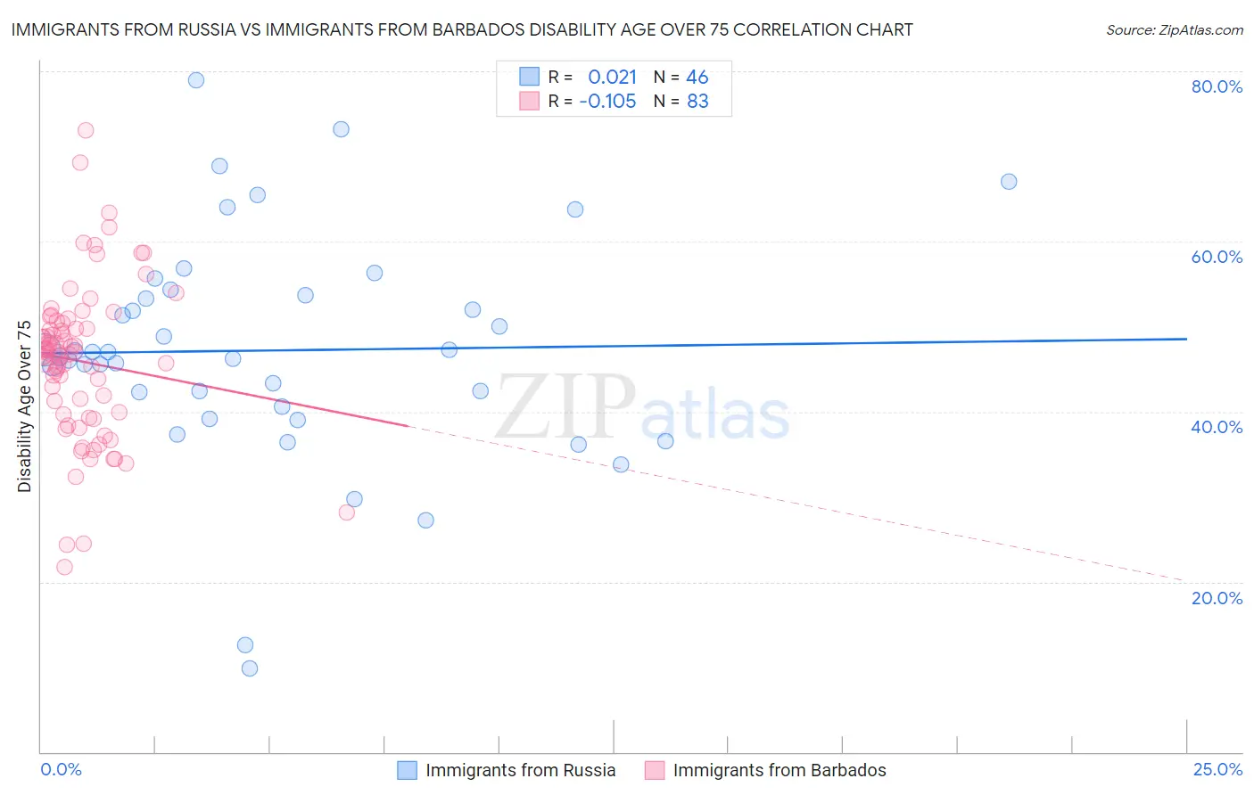 Immigrants from Russia vs Immigrants from Barbados Disability Age Over 75