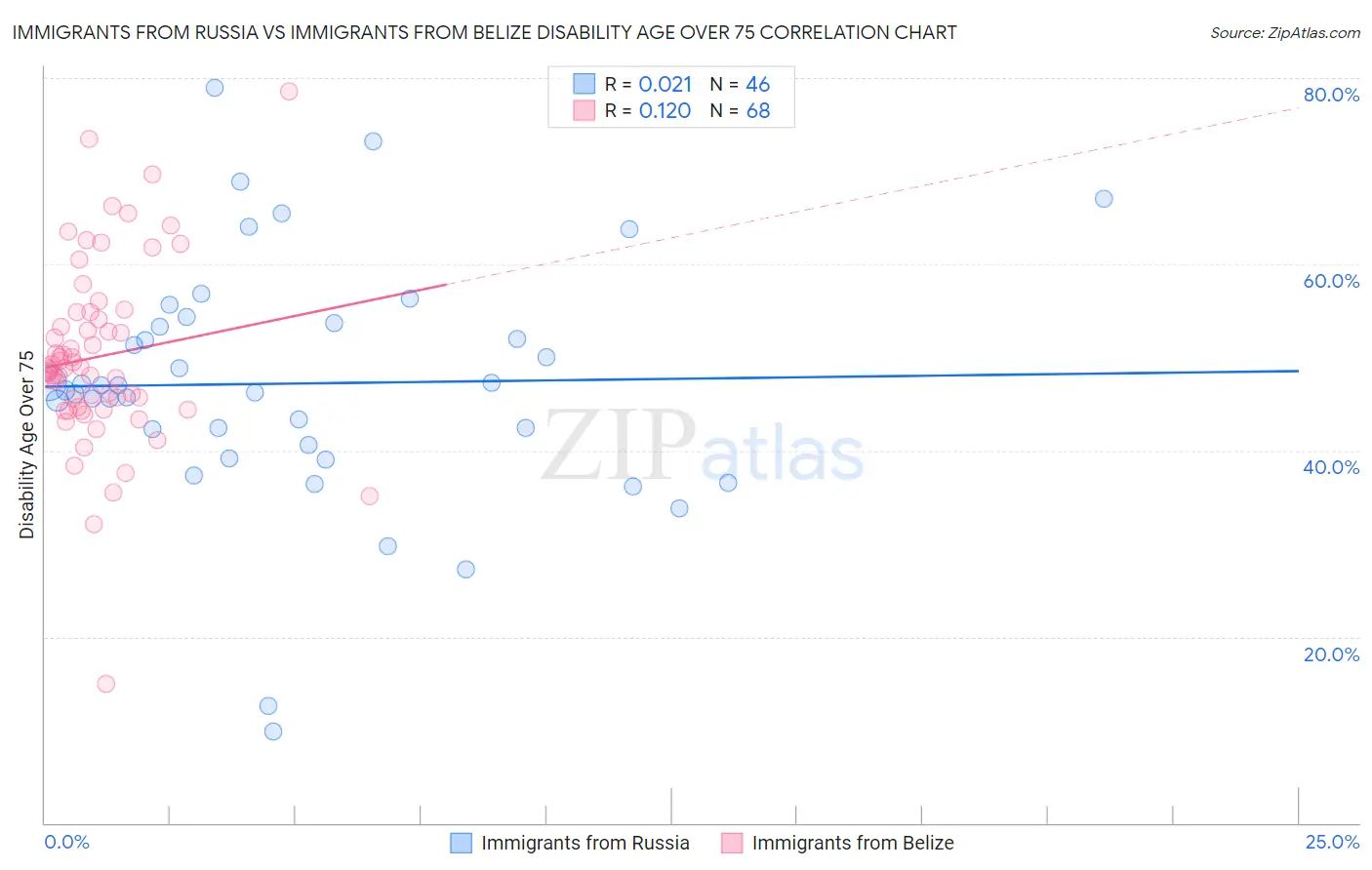 Immigrants from Russia vs Immigrants from Belize Disability Age Over 75