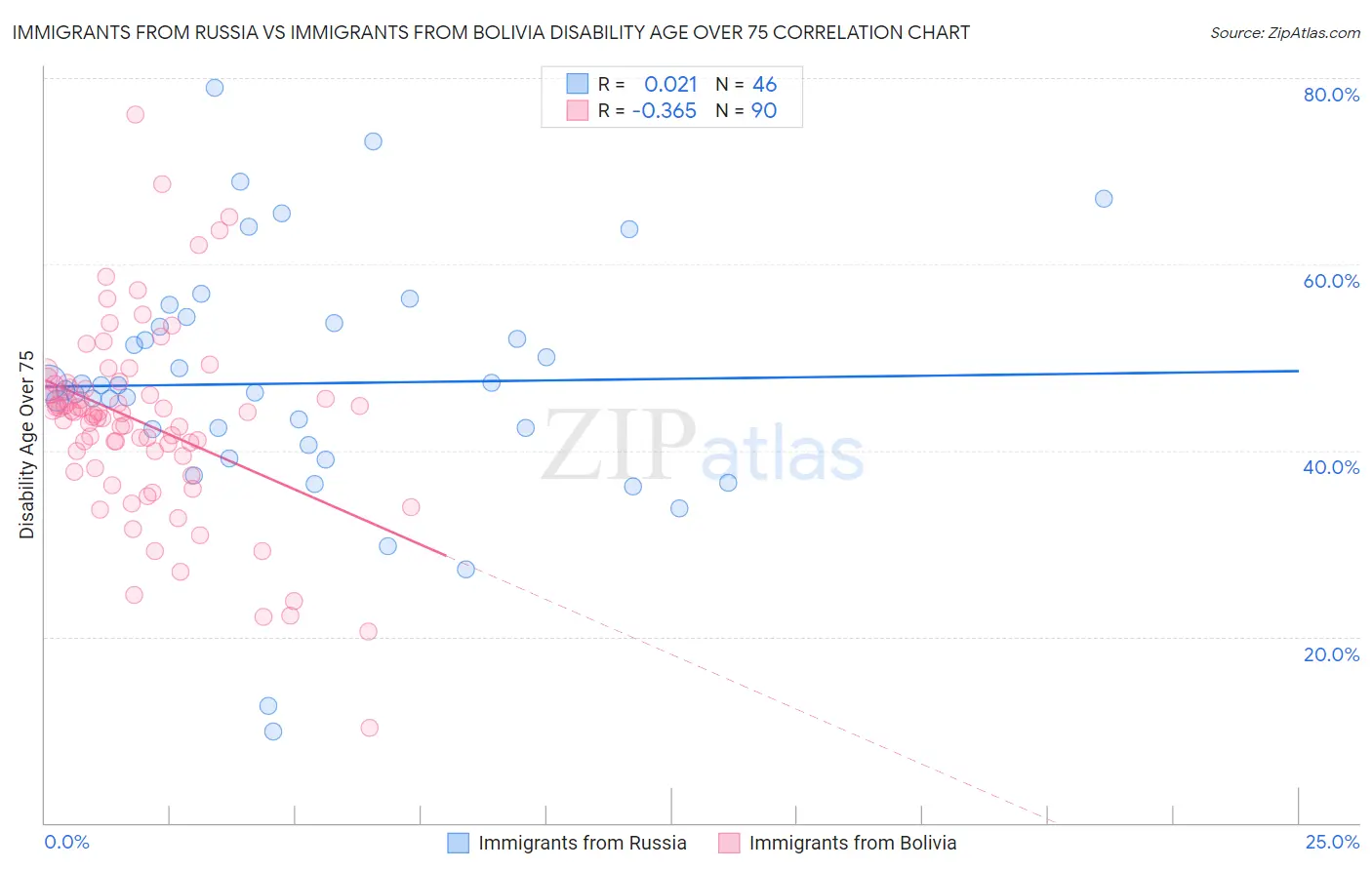 Immigrants from Russia vs Immigrants from Bolivia Disability Age Over 75