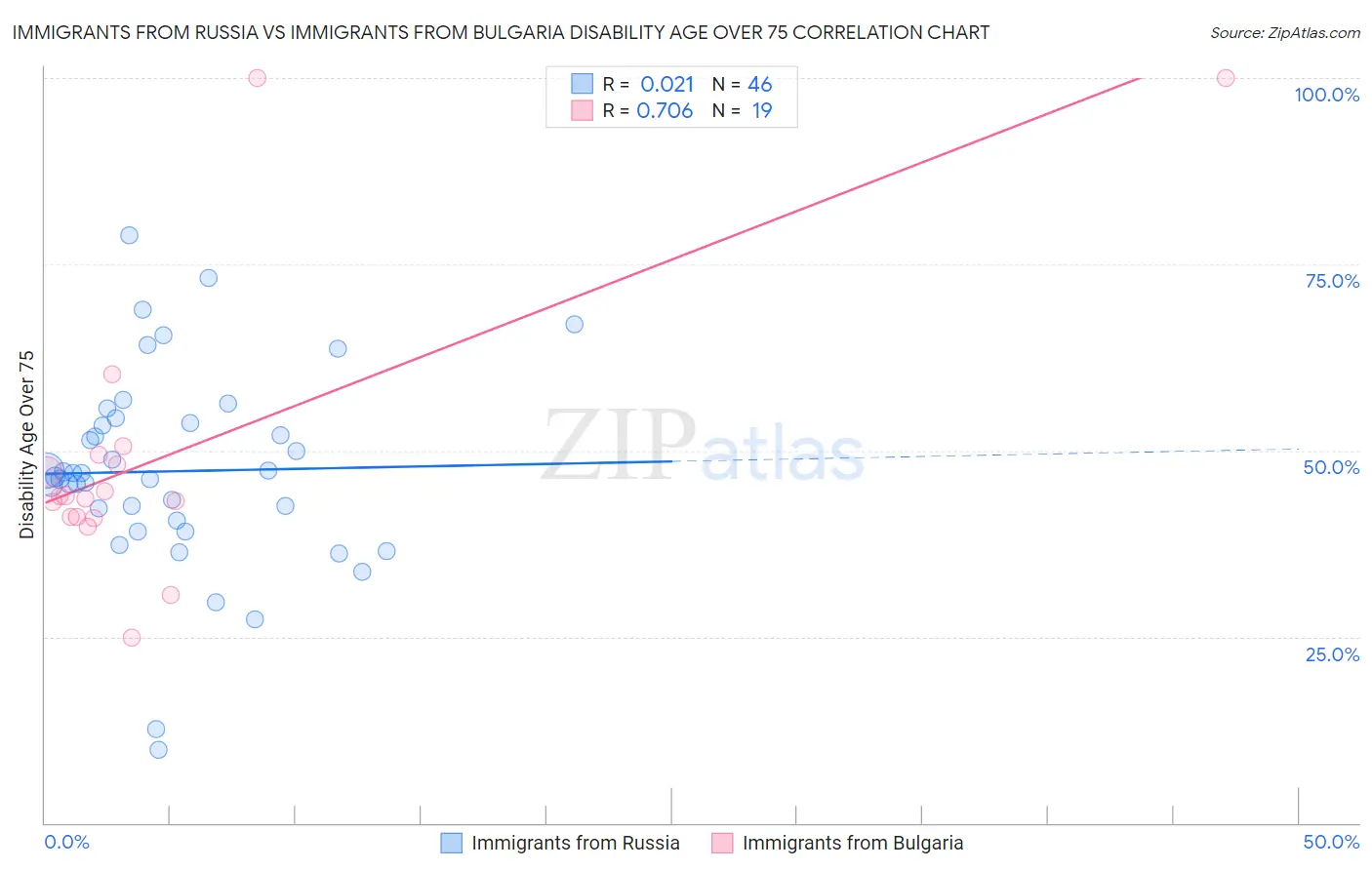 Immigrants from Russia vs Immigrants from Bulgaria Disability Age Over 75