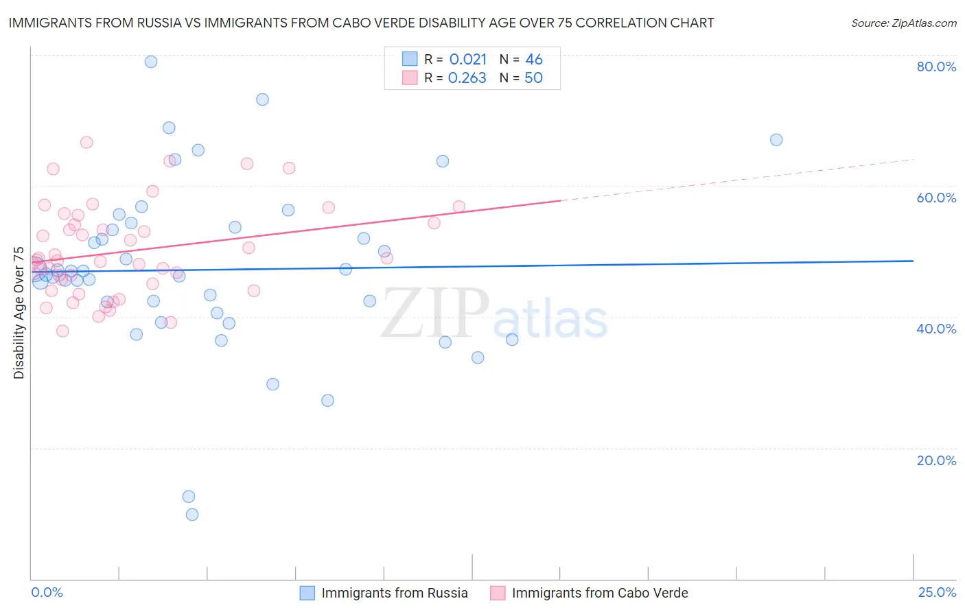 Immigrants from Russia vs Immigrants from Cabo Verde Disability Age Over 75