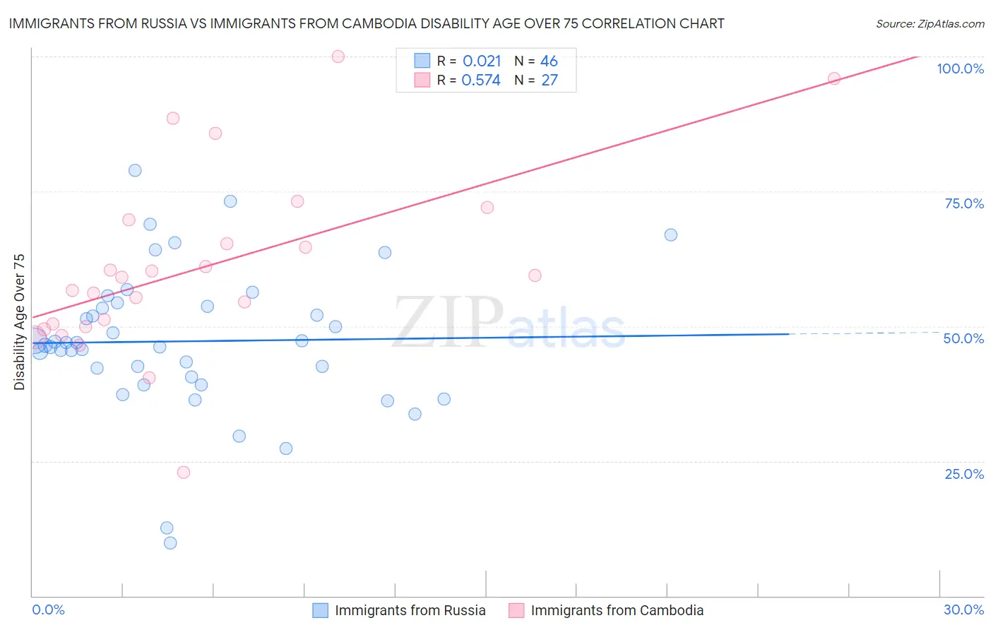 Immigrants from Russia vs Immigrants from Cambodia Disability Age Over 75