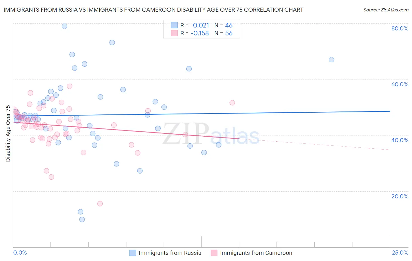 Immigrants from Russia vs Immigrants from Cameroon Disability Age Over 75