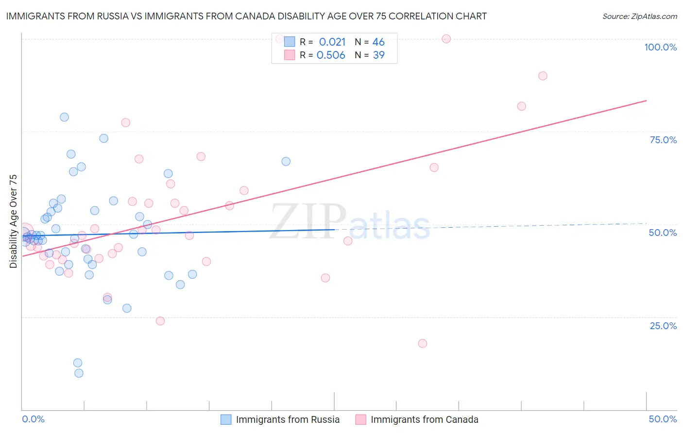 Immigrants from Russia vs Immigrants from Canada Disability Age Over 75