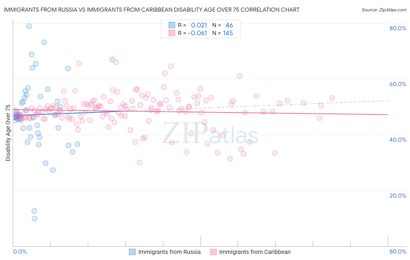 Immigrants from Russia vs Immigrants from Caribbean Disability Age Over 75