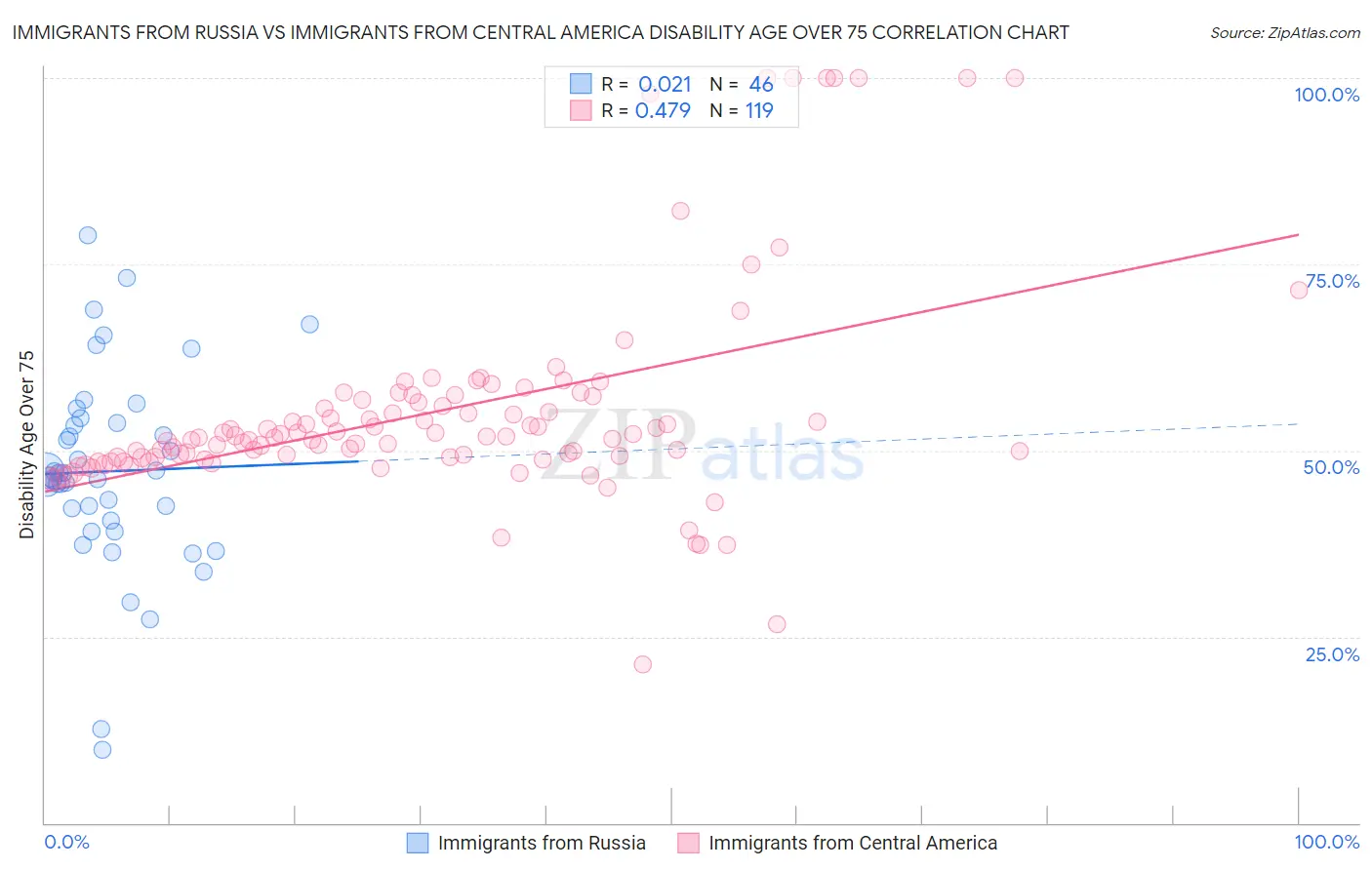 Immigrants from Russia vs Immigrants from Central America Disability Age Over 75