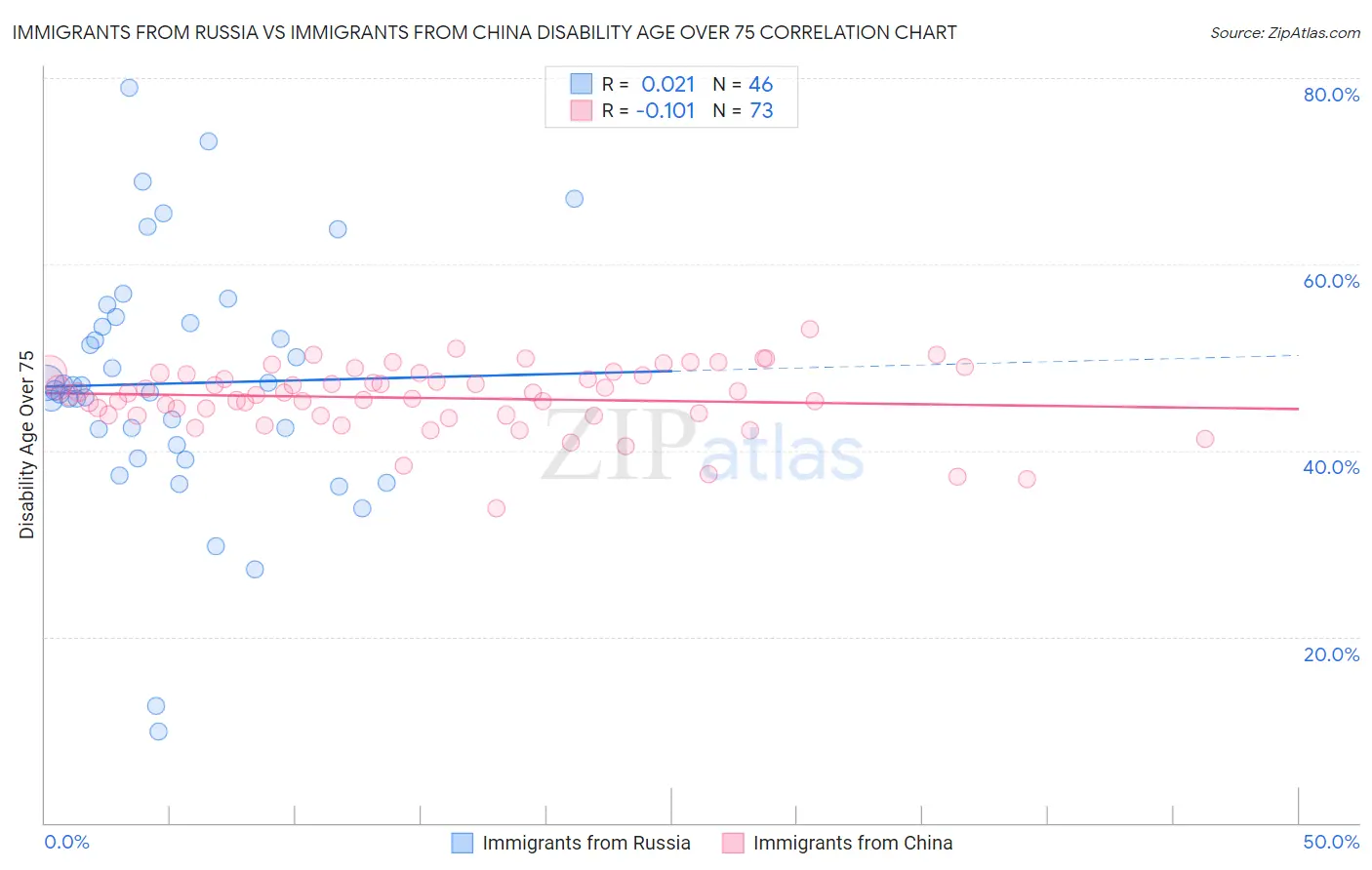 Immigrants from Russia vs Immigrants from China Disability Age Over 75