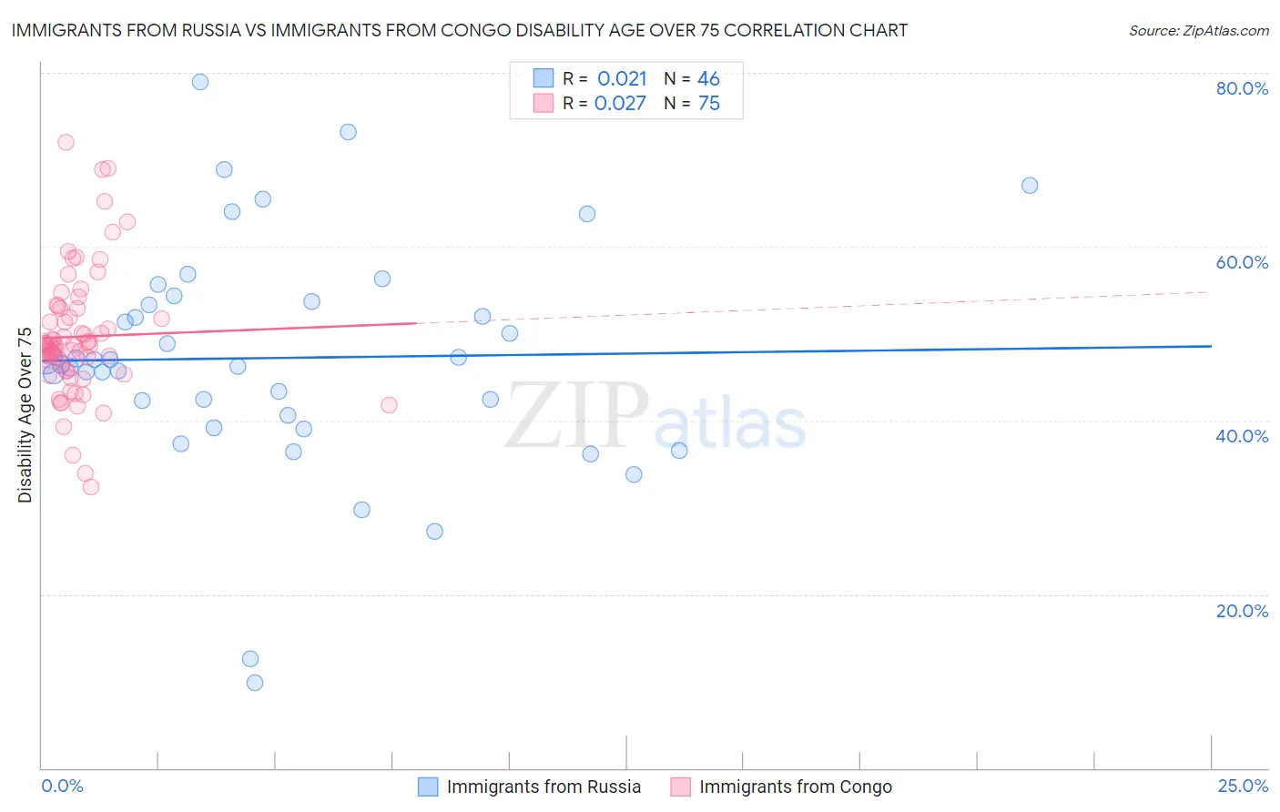 Immigrants from Russia vs Immigrants from Congo Disability Age Over 75
