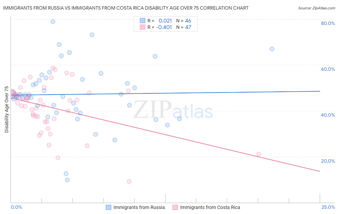 Immigrants from Russia vs Immigrants from Costa Rica Disability Age Over 75
