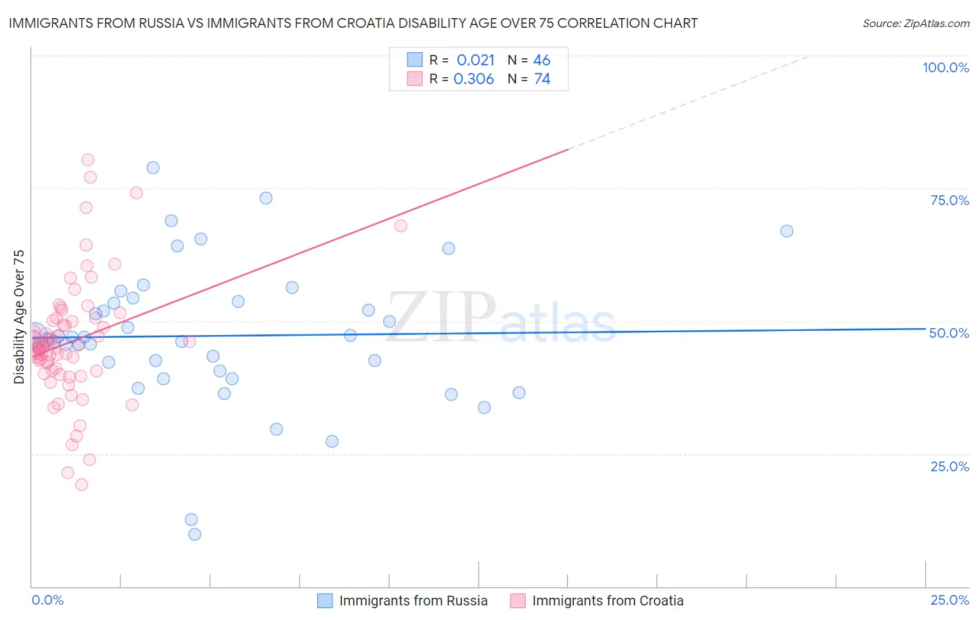 Immigrants from Russia vs Immigrants from Croatia Disability Age Over 75