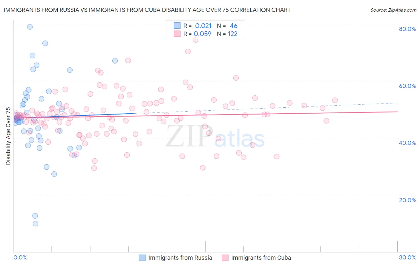 Immigrants from Russia vs Immigrants from Cuba Disability Age Over 75