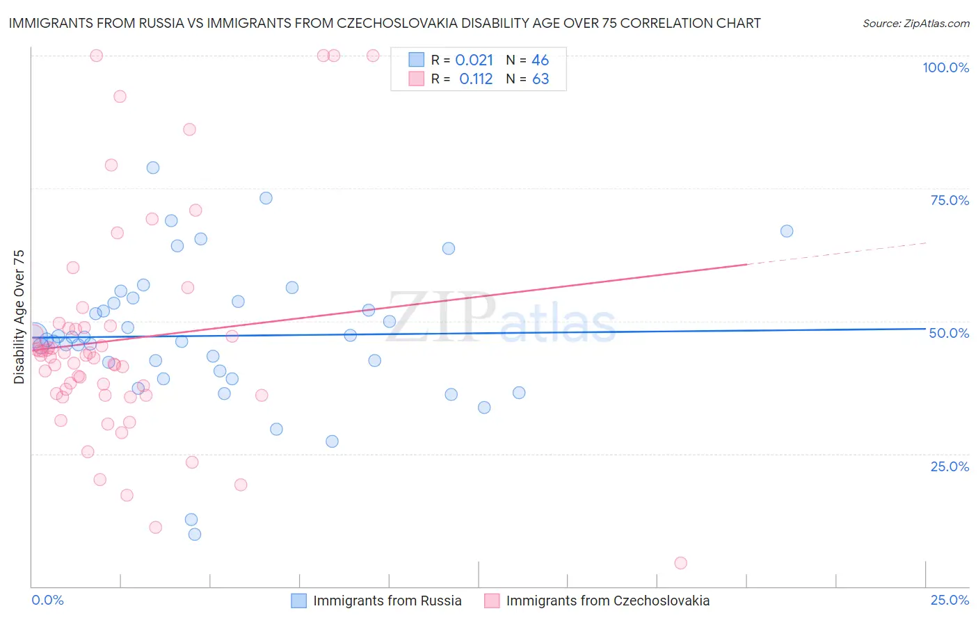 Immigrants from Russia vs Immigrants from Czechoslovakia Disability Age Over 75