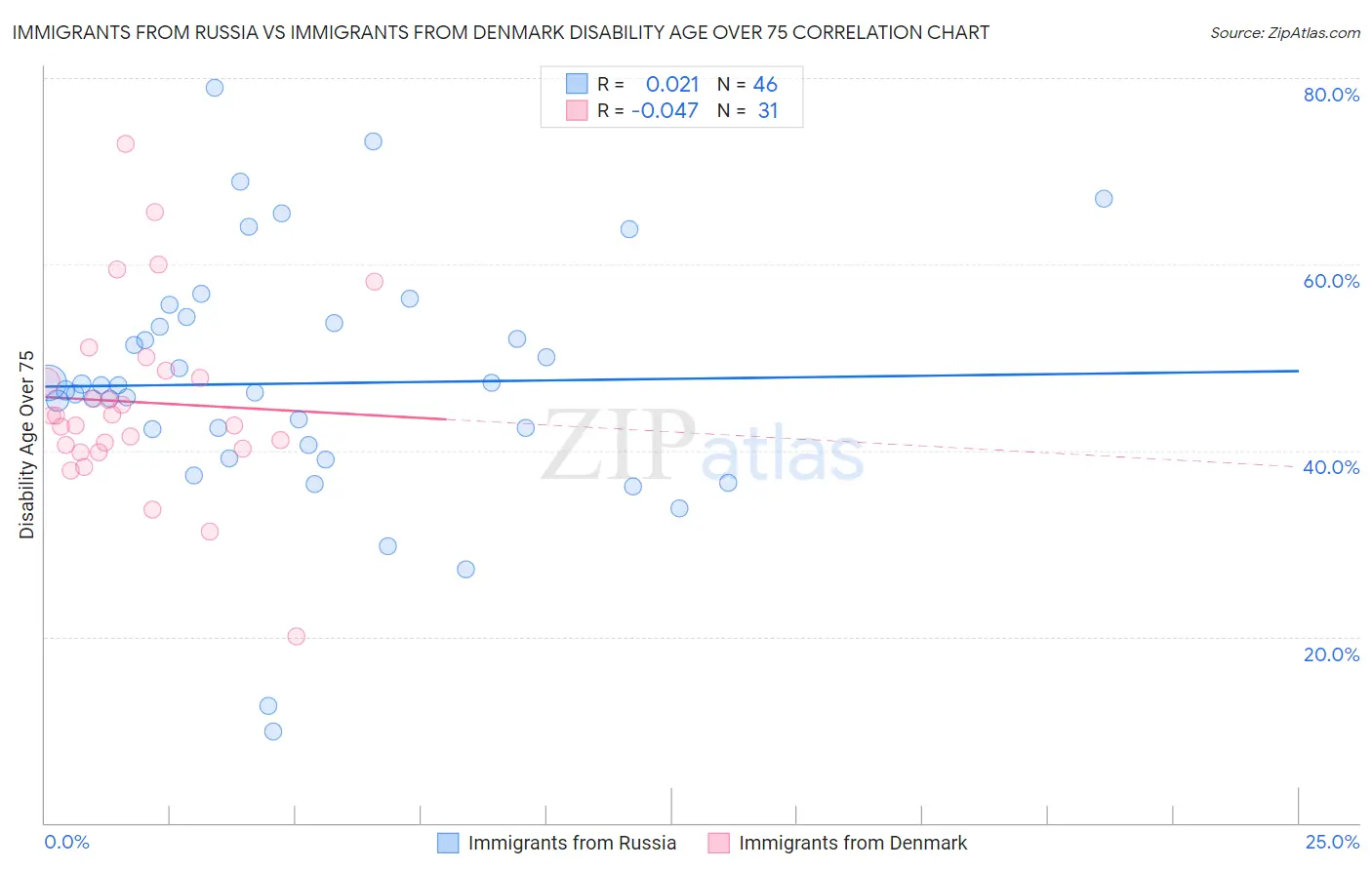 Immigrants from Russia vs Immigrants from Denmark Disability Age Over 75