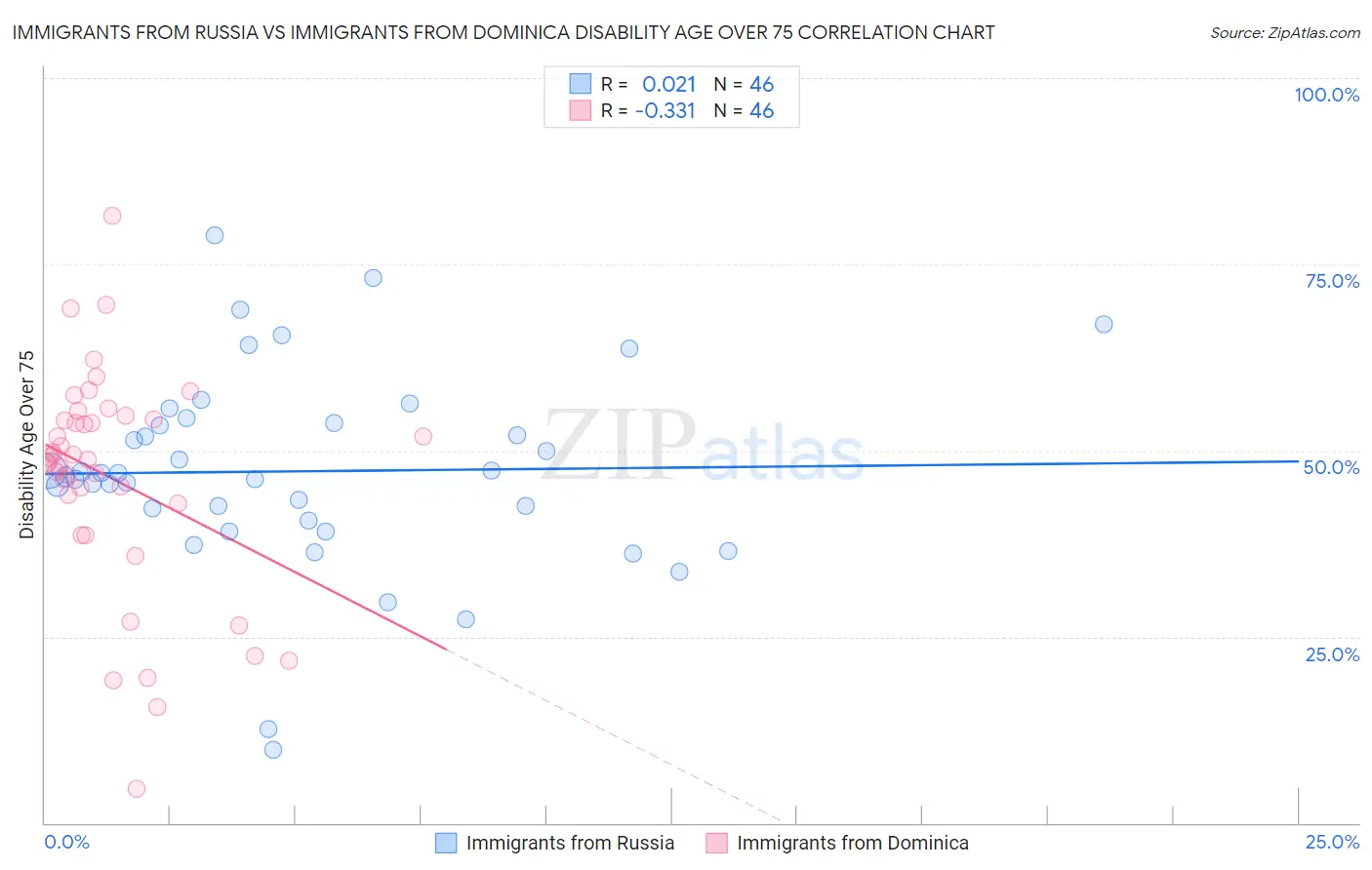 Immigrants from Russia vs Immigrants from Dominica Disability Age Over 75