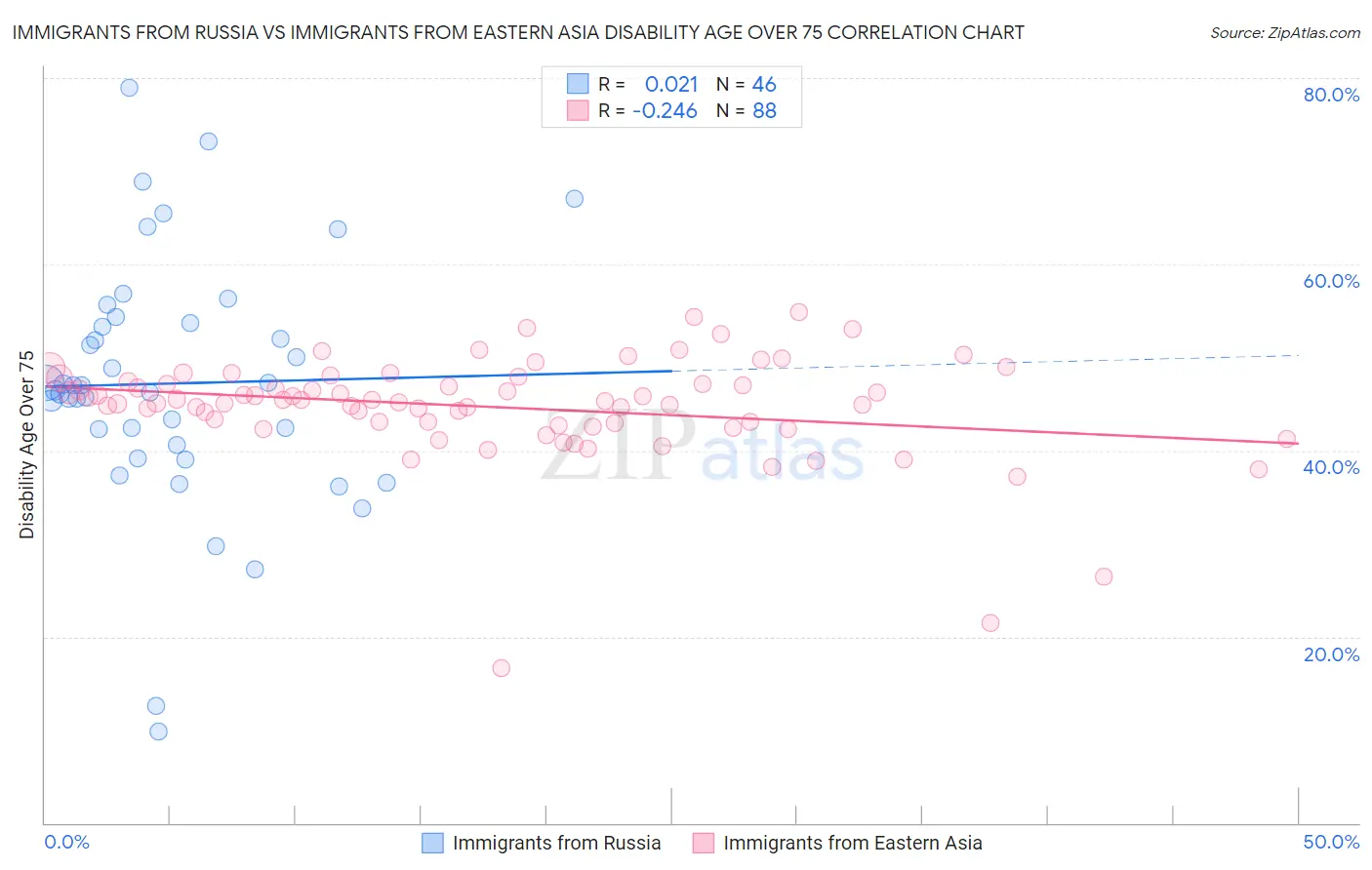 Immigrants from Russia vs Immigrants from Eastern Asia Disability Age Over 75