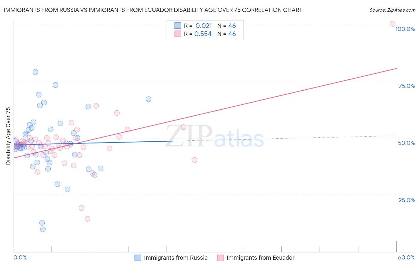 Immigrants from Russia vs Immigrants from Ecuador Disability Age Over 75