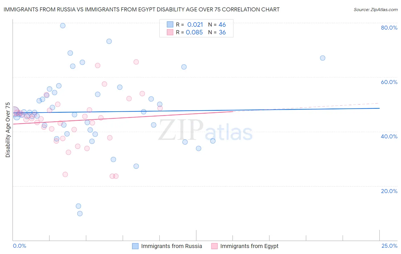 Immigrants from Russia vs Immigrants from Egypt Disability Age Over 75