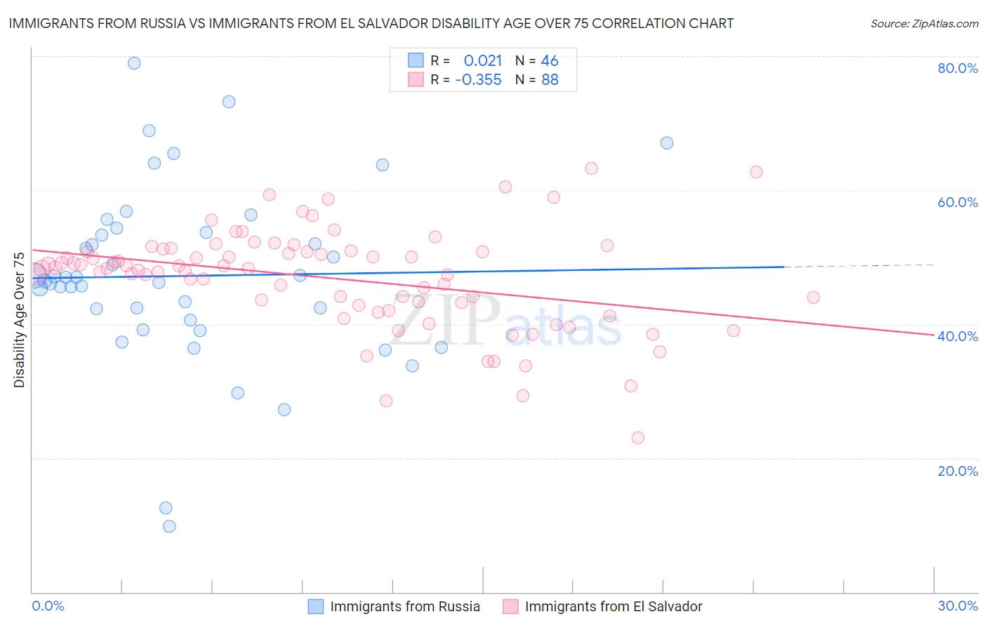 Immigrants from Russia vs Immigrants from El Salvador Disability Age Over 75