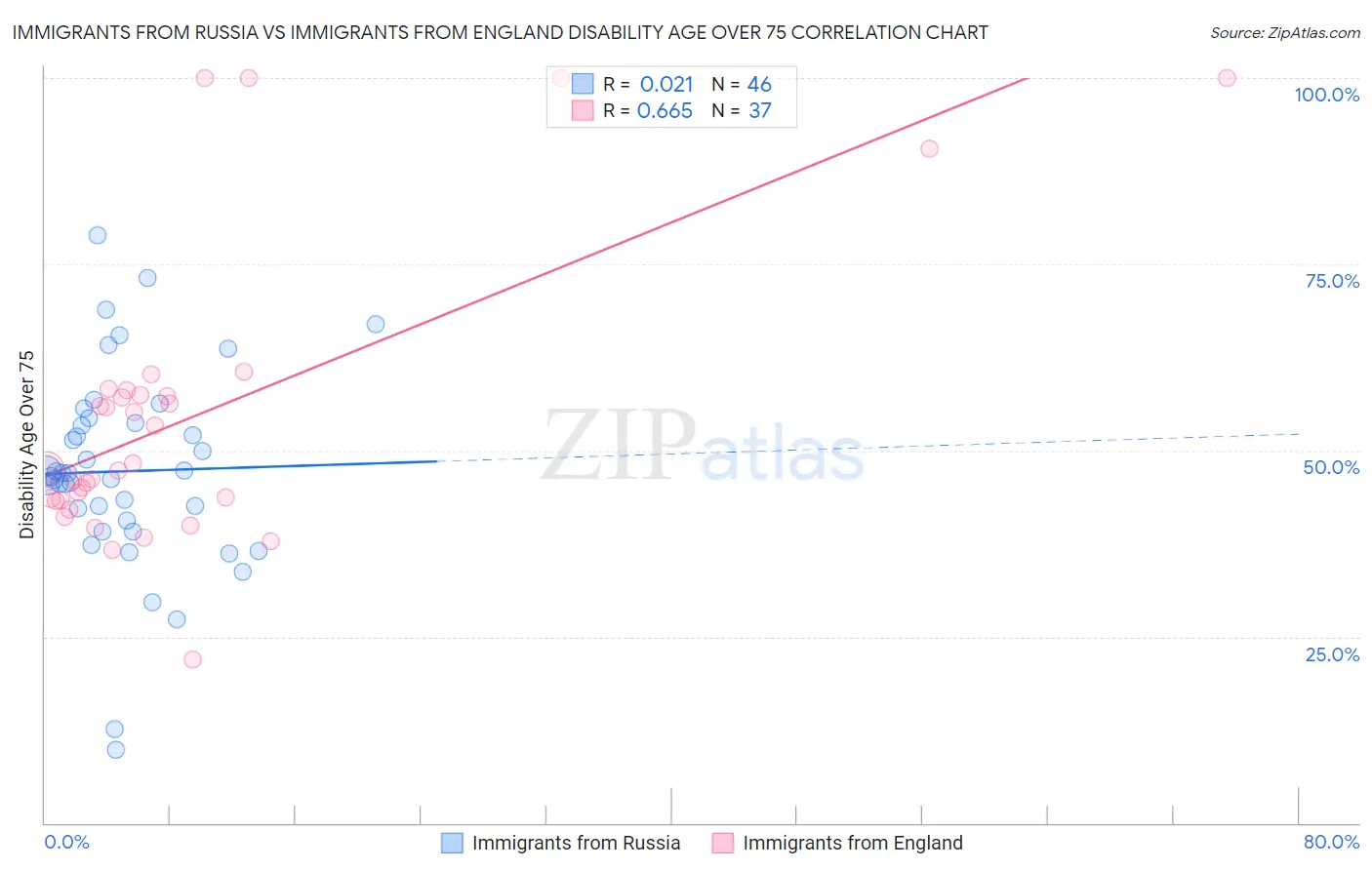 Immigrants from Russia vs Immigrants from England Disability Age Over 75