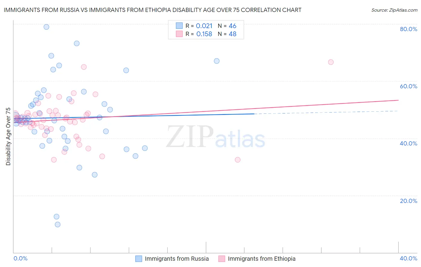 Immigrants from Russia vs Immigrants from Ethiopia Disability Age Over 75