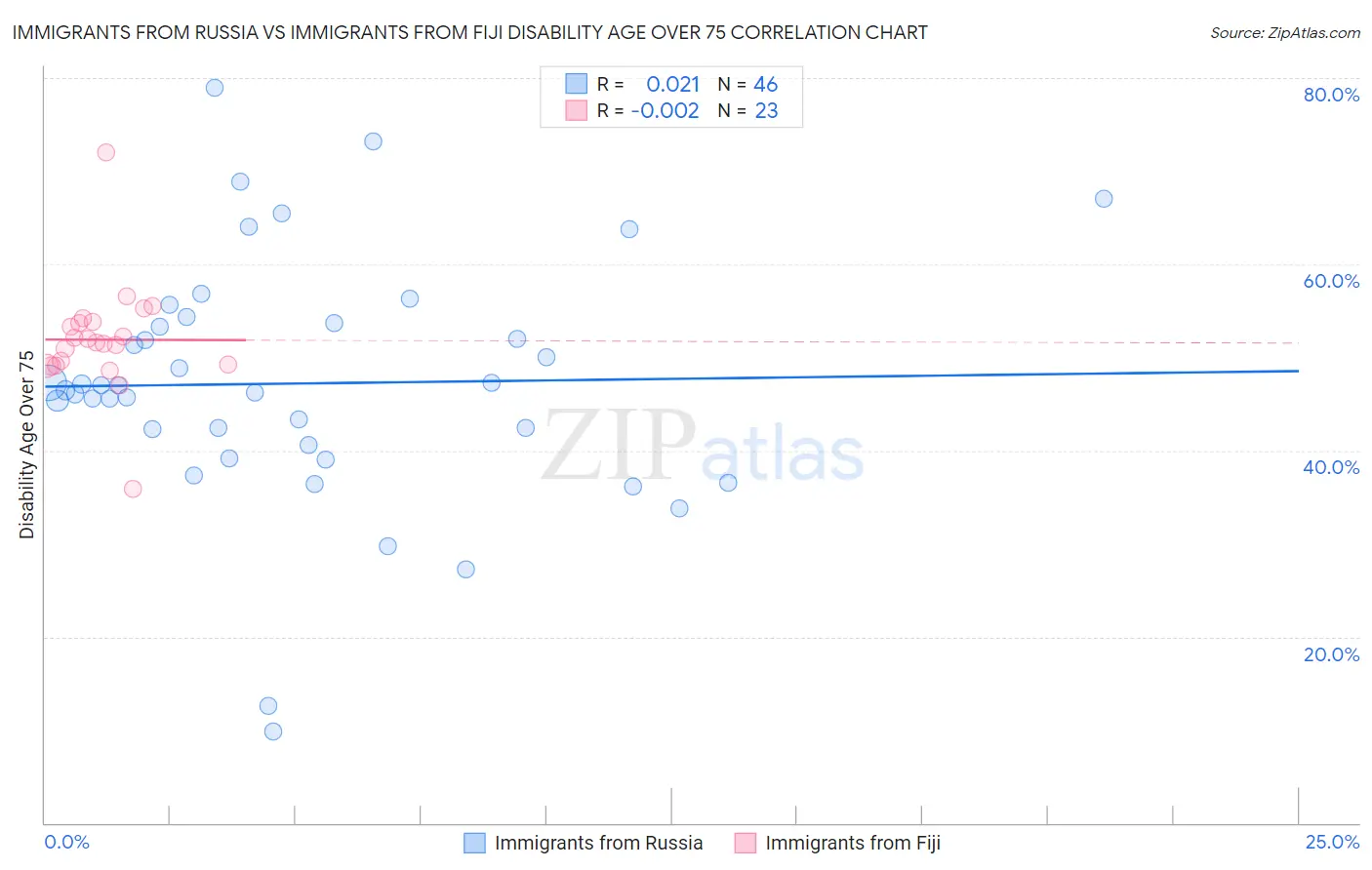 Immigrants from Russia vs Immigrants from Fiji Disability Age Over 75
