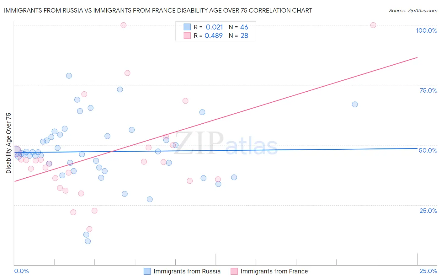 Immigrants from Russia vs Immigrants from France Disability Age Over 75
