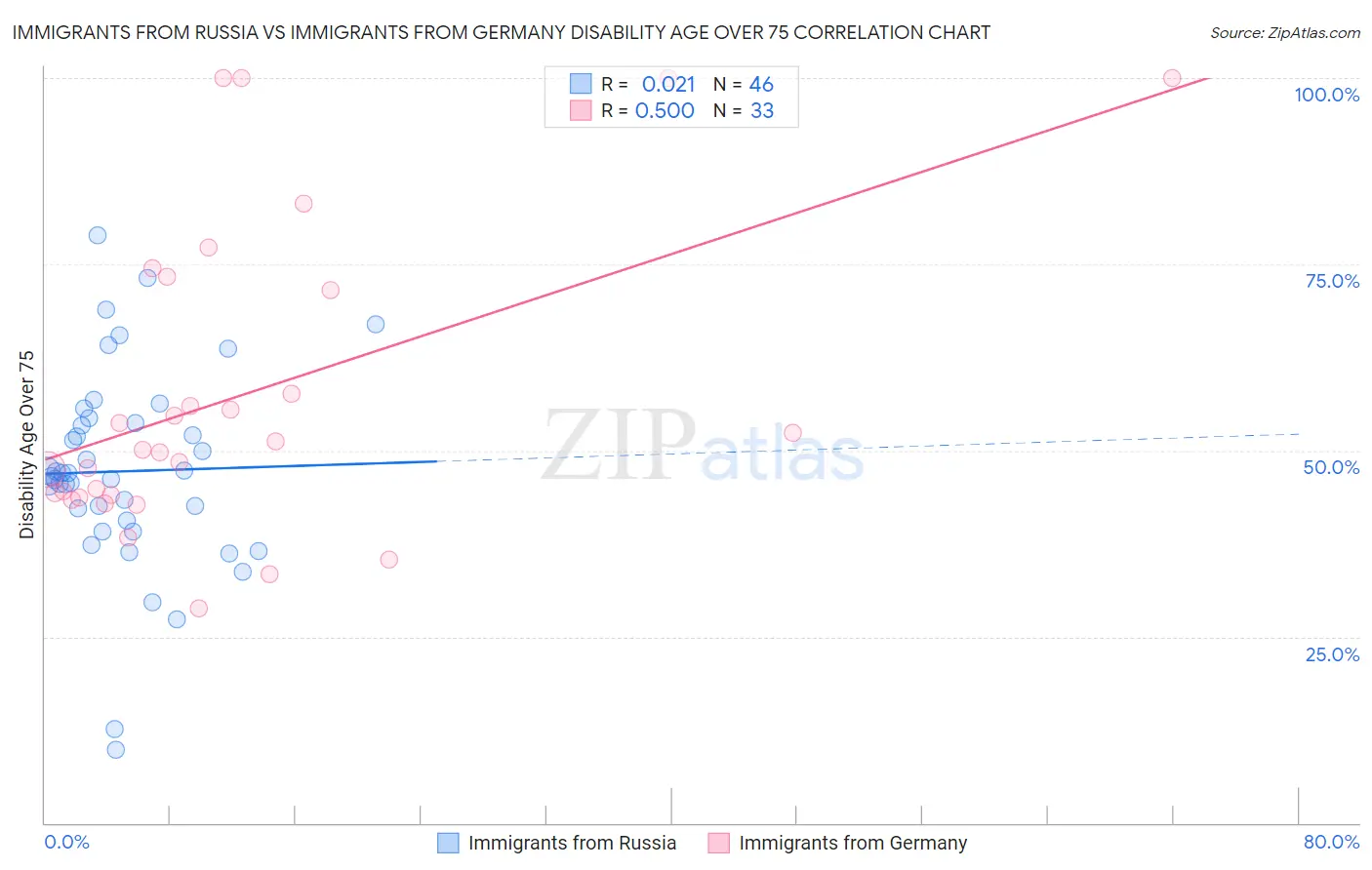 Immigrants from Russia vs Immigrants from Germany Disability Age Over 75
