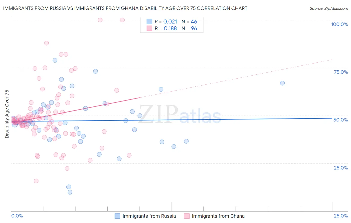 Immigrants from Russia vs Immigrants from Ghana Disability Age Over 75
