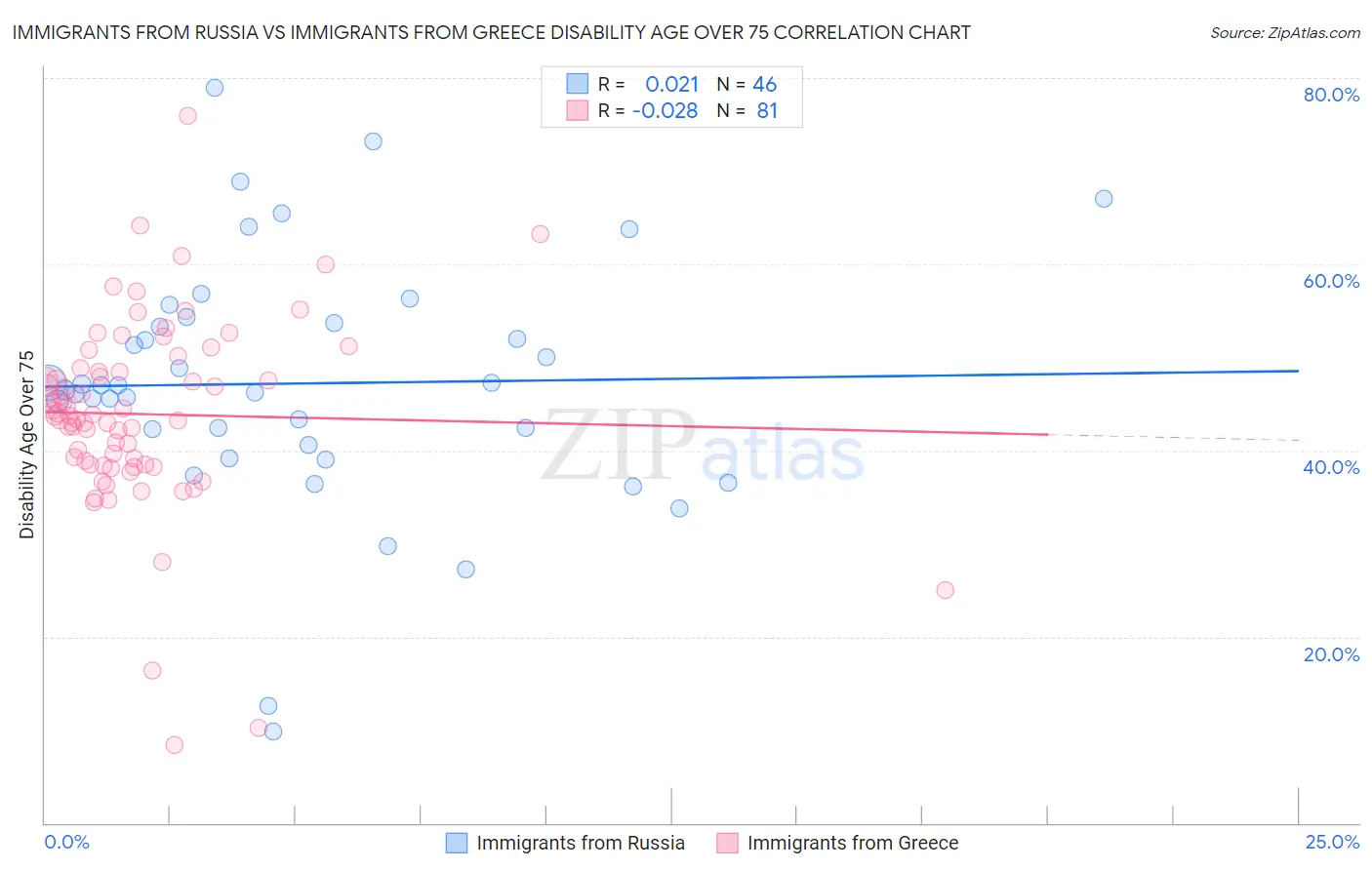 Immigrants from Russia vs Immigrants from Greece Disability Age Over 75