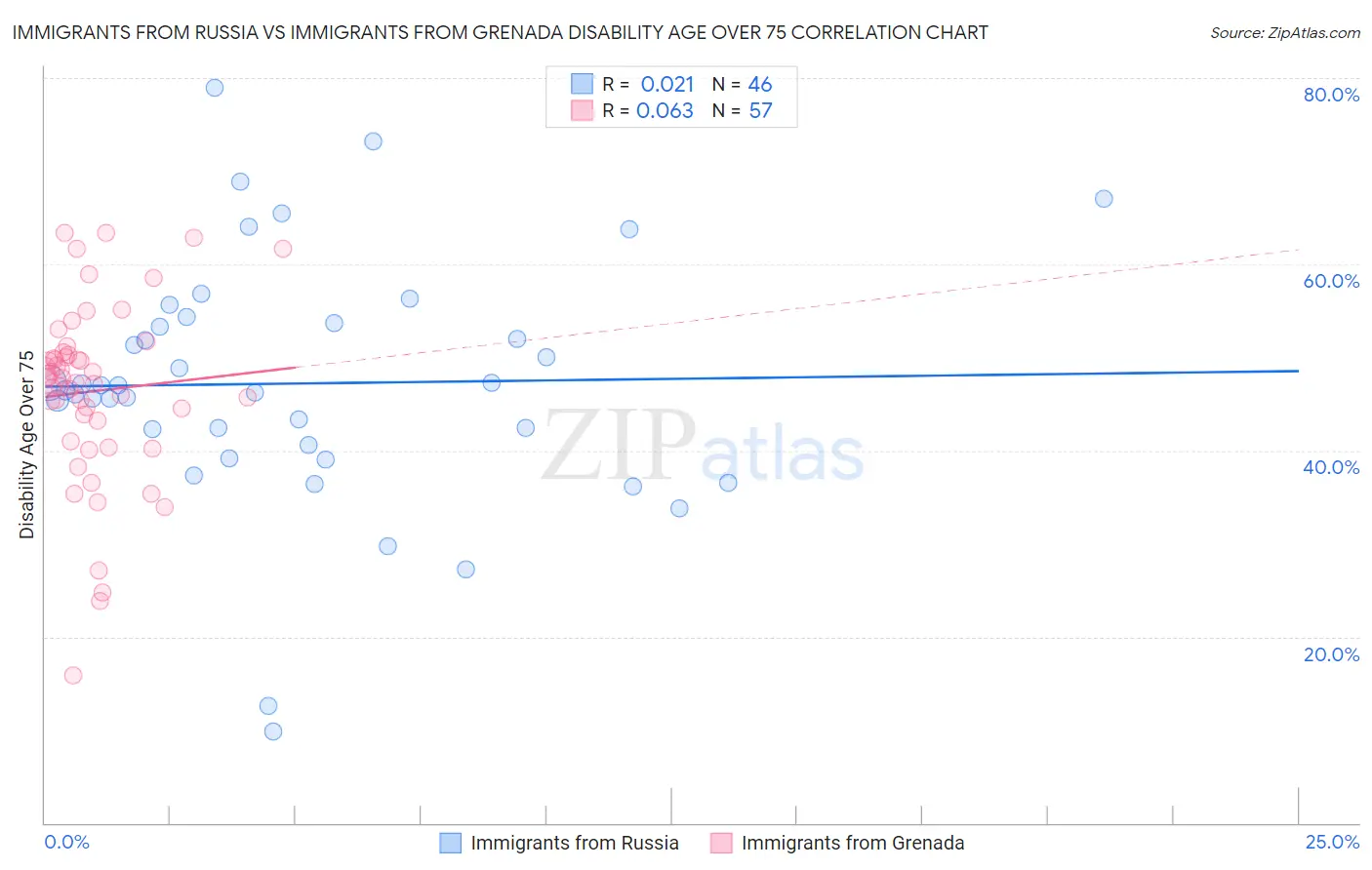 Immigrants from Russia vs Immigrants from Grenada Disability Age Over 75