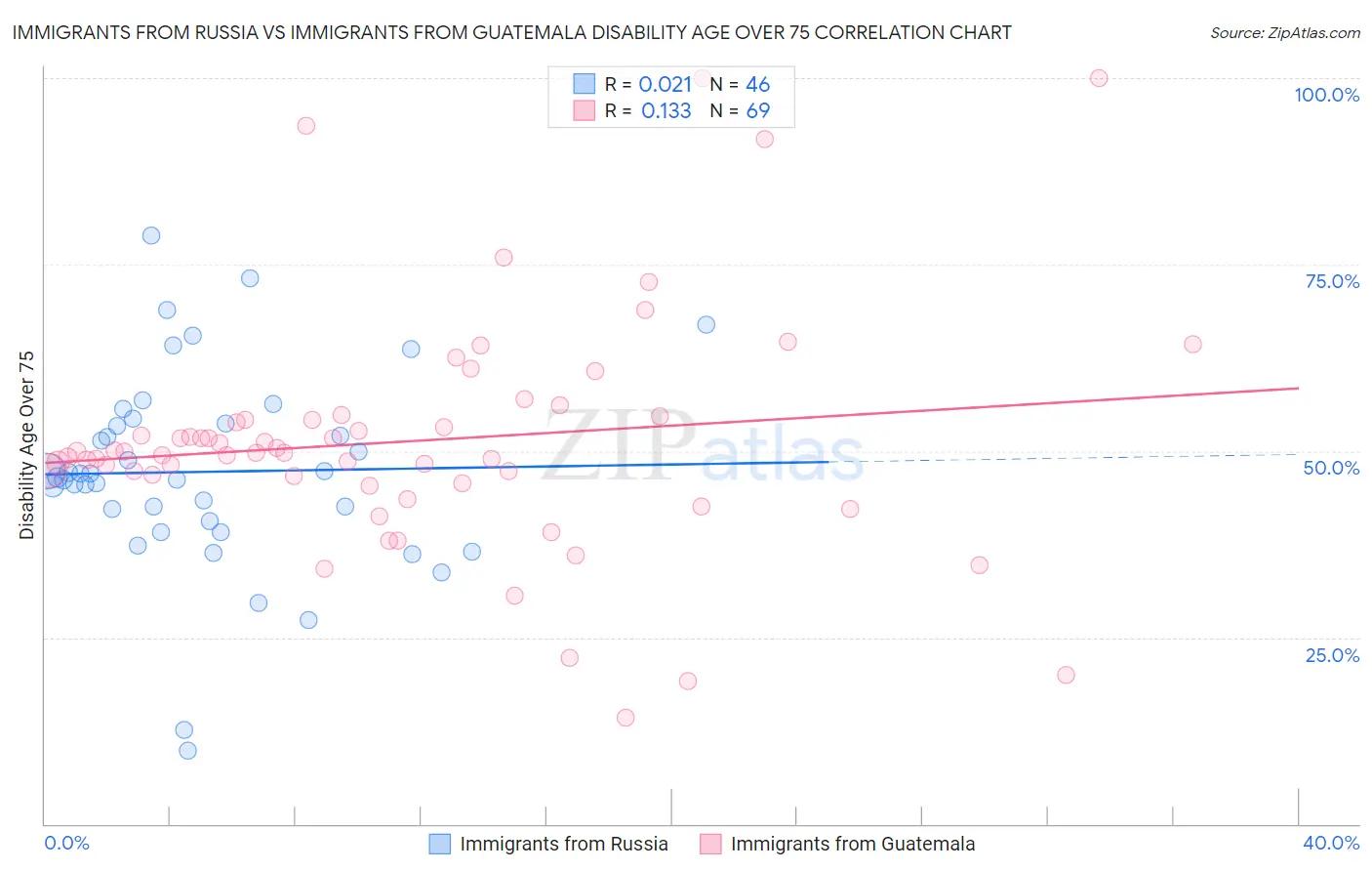 Immigrants from Russia vs Immigrants from Guatemala Disability Age Over 75