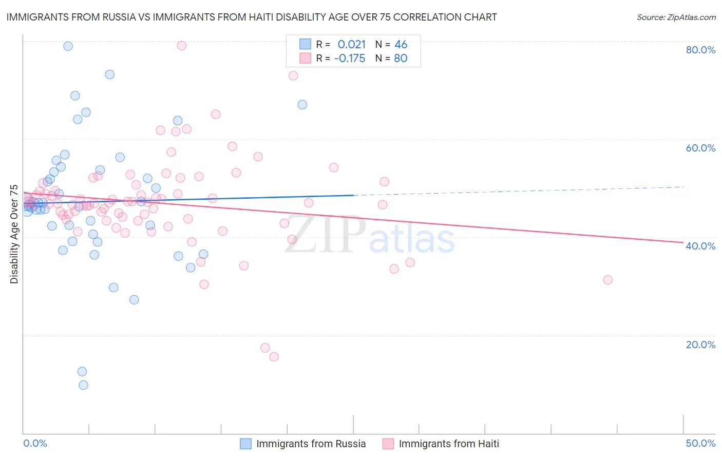 Immigrants from Russia vs Immigrants from Haiti Disability Age Over 75