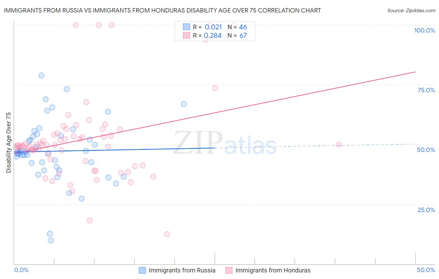 Immigrants from Russia vs Immigrants from Honduras Disability Age Over 75