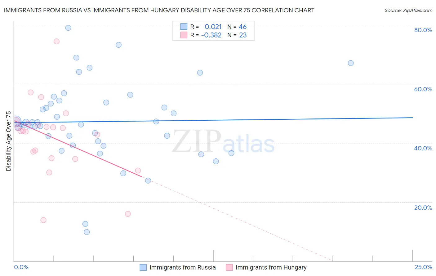 Immigrants from Russia vs Immigrants from Hungary Disability Age Over 75