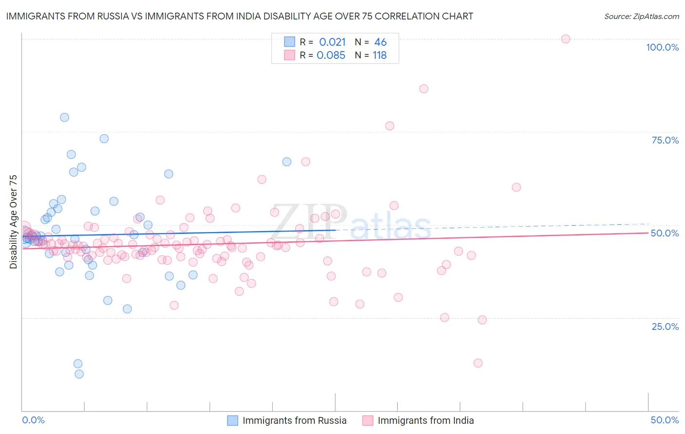 Immigrants from Russia vs Immigrants from India Disability Age Over 75