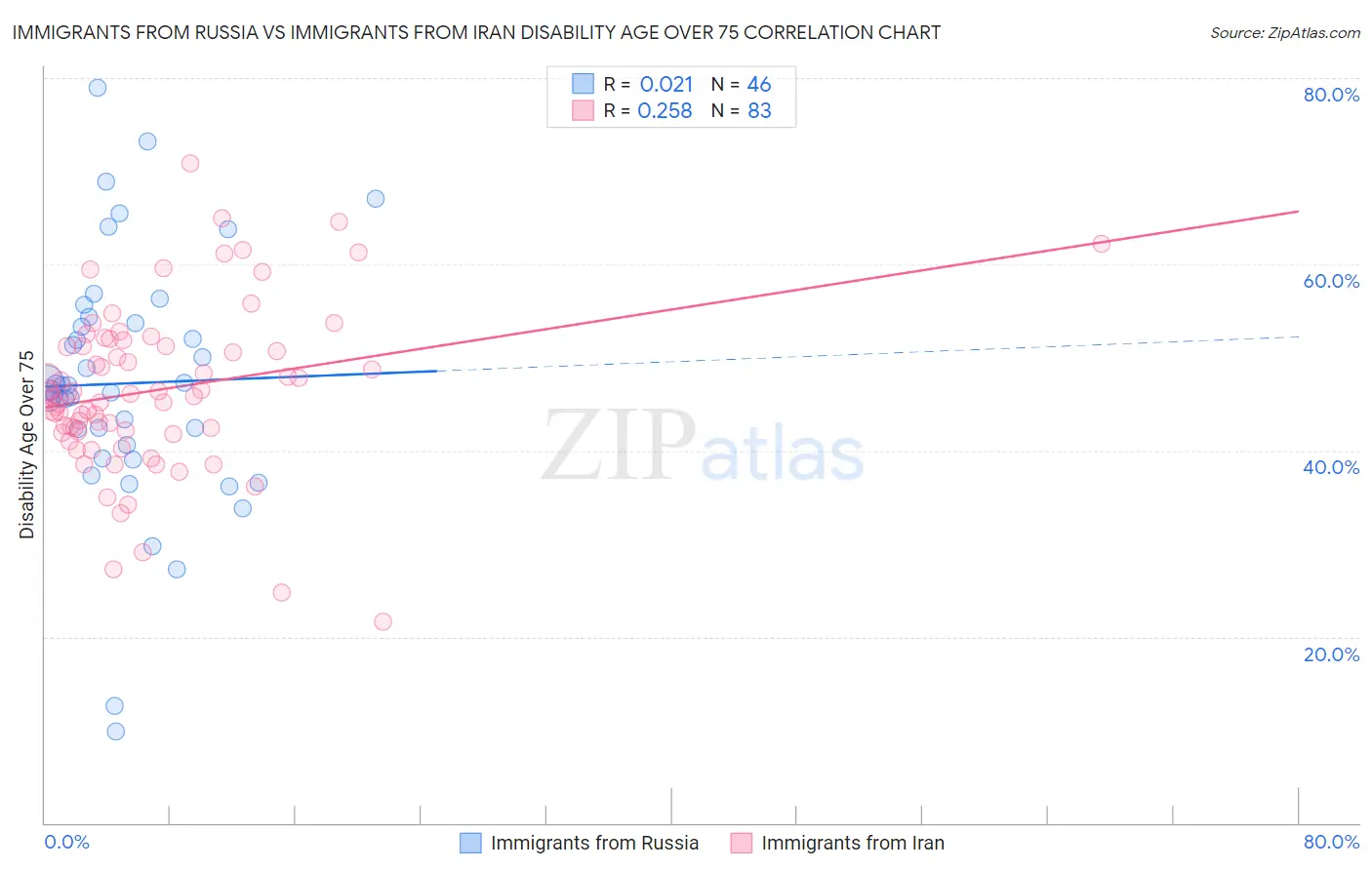 Immigrants from Russia vs Immigrants from Iran Disability Age Over 75