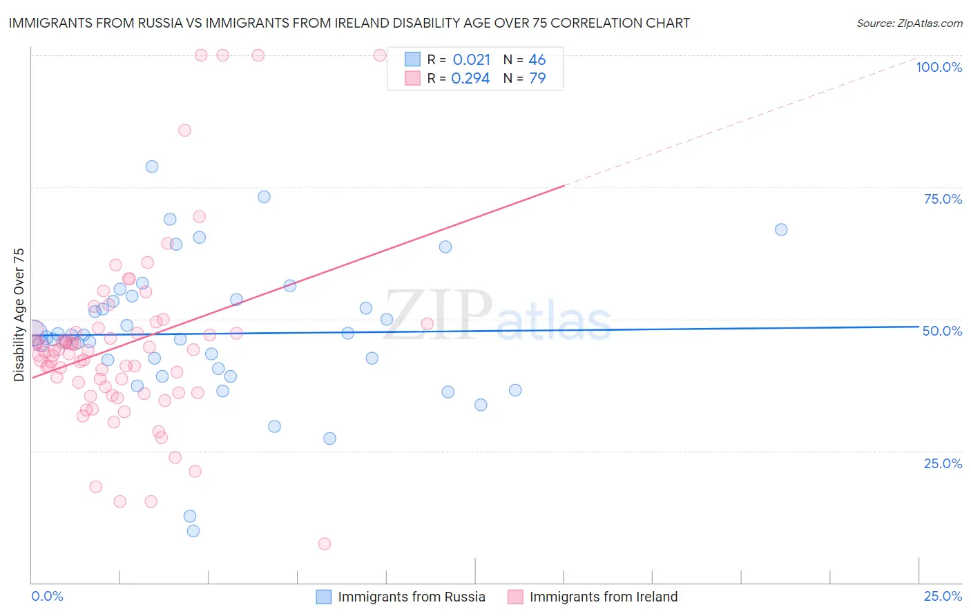 Immigrants from Russia vs Immigrants from Ireland Disability Age Over 75