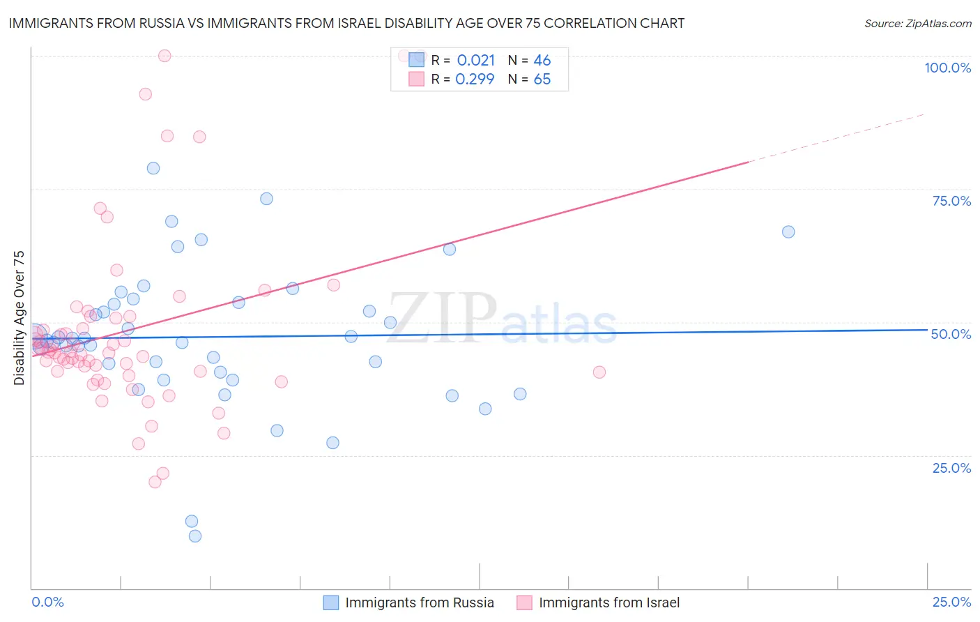 Immigrants from Russia vs Immigrants from Israel Disability Age Over 75