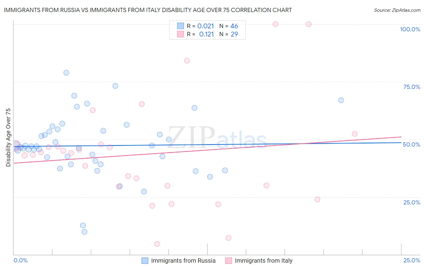 Immigrants from Russia vs Immigrants from Italy Disability Age Over 75