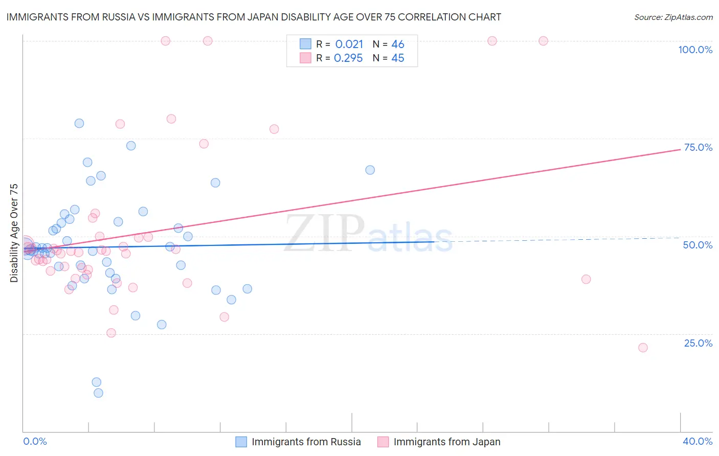 Immigrants from Russia vs Immigrants from Japan Disability Age Over 75