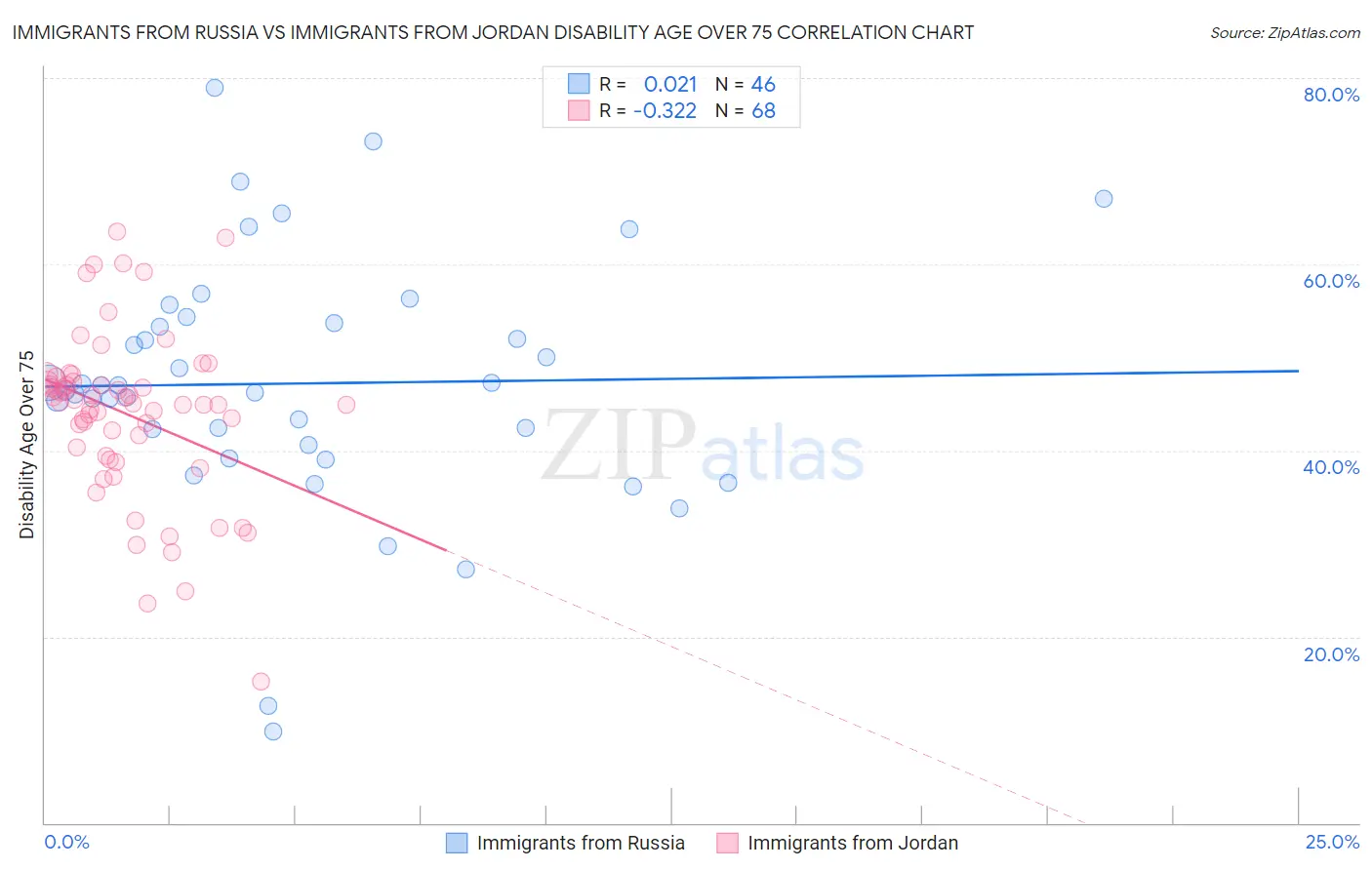 Immigrants from Russia vs Immigrants from Jordan Disability Age Over 75