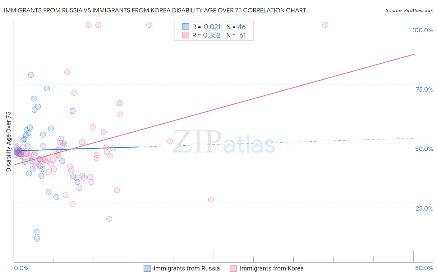 Immigrants from Russia vs Immigrants from Korea Disability Age Over 75