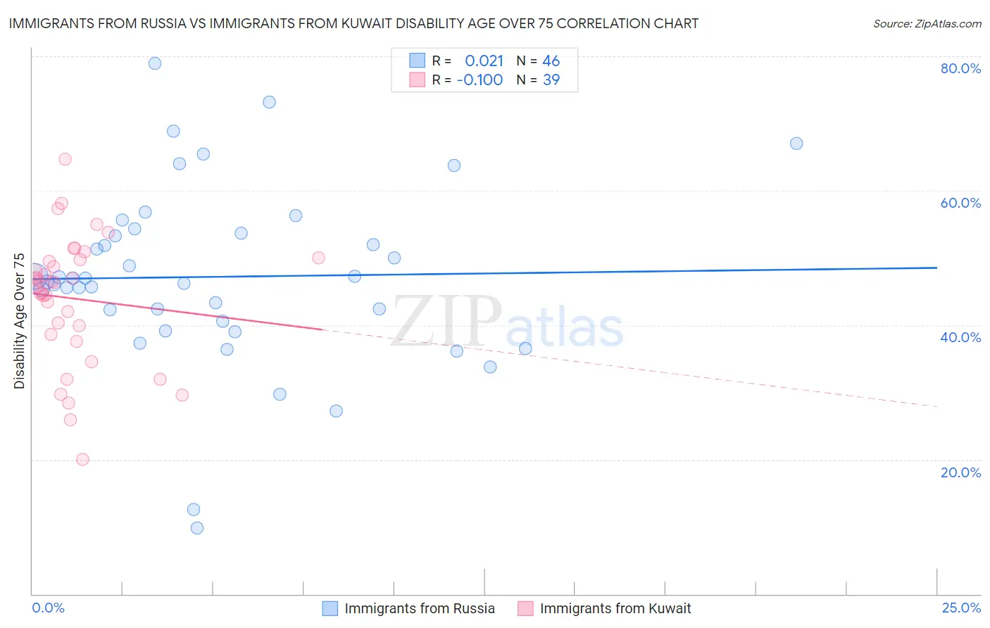 Immigrants from Russia vs Immigrants from Kuwait Disability Age Over 75