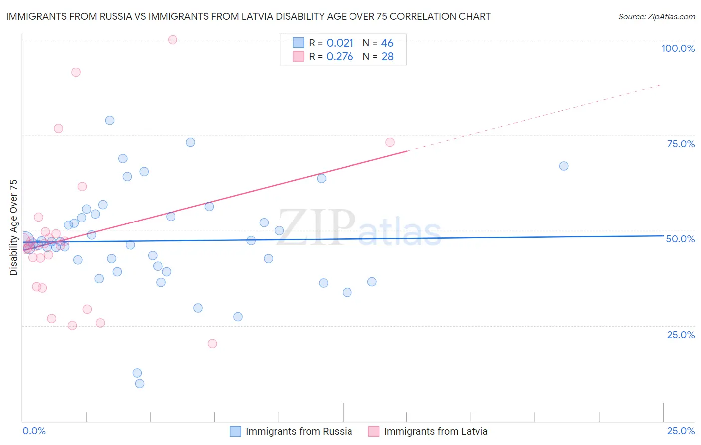 Immigrants from Russia vs Immigrants from Latvia Disability Age Over 75