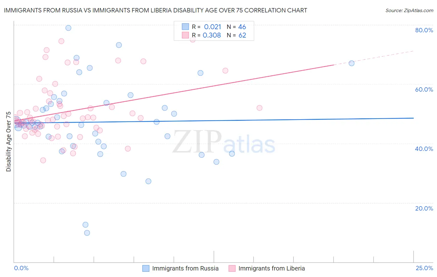 Immigrants from Russia vs Immigrants from Liberia Disability Age Over 75