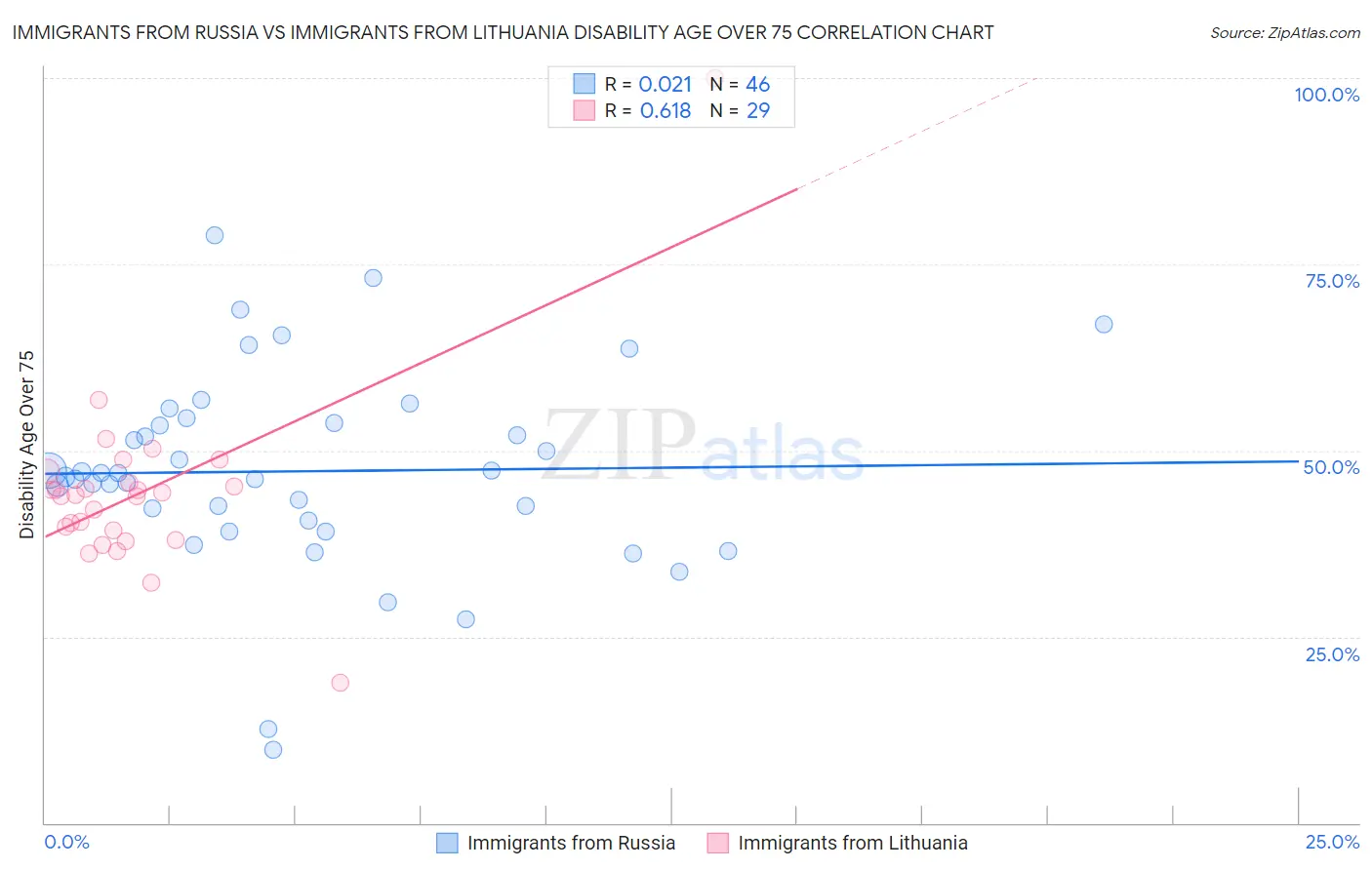 Immigrants from Russia vs Immigrants from Lithuania Disability Age Over 75