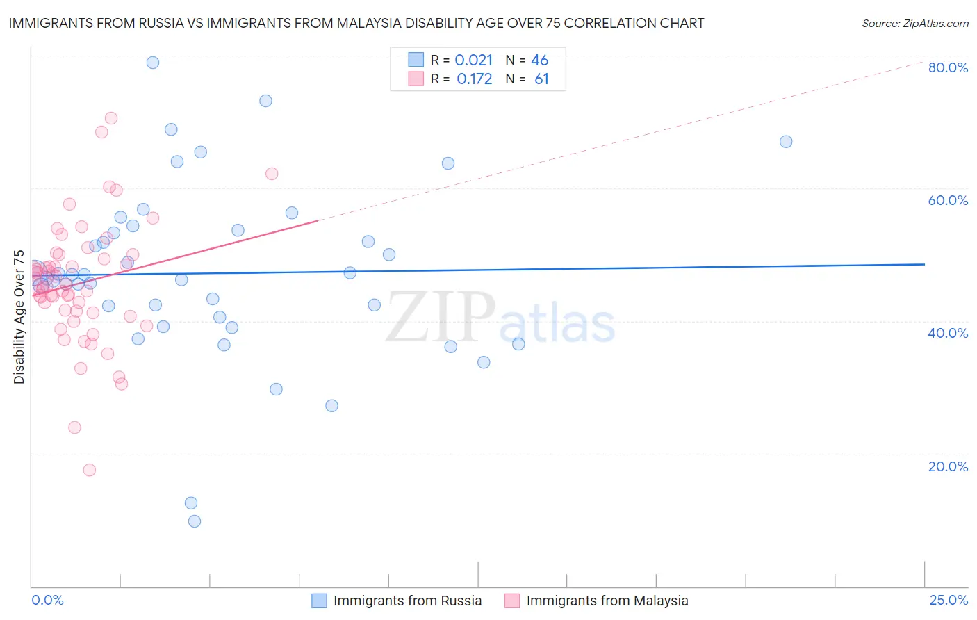 Immigrants from Russia vs Immigrants from Malaysia Disability Age Over 75